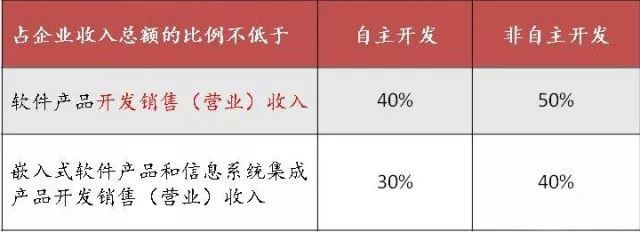 蘇州高新技術(shù)企業(yè)，蘇州科技項(xiàng)目咨詢公司告訴你軟件企業(yè)所得稅優(yōu)惠政策及備案要求