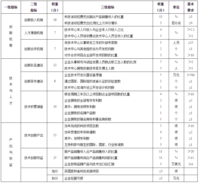 2018江蘇省級企業(yè)技術(shù)中心申報(bào)材料撰寫攻略