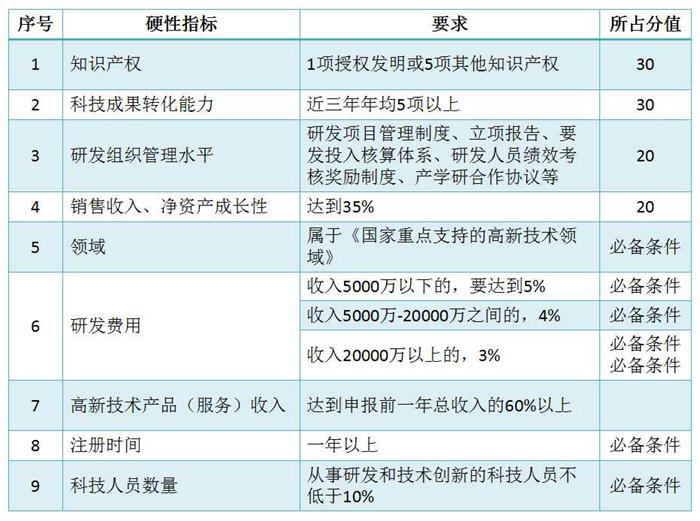 蘇州高新技術(shù)企業(yè)認定，高企培育入庫