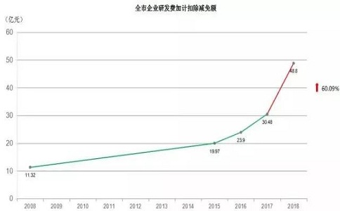 蘇州高企，高新技術(shù)企業(yè)研發(fā)費(fèi)用加計(jì)扣除，高新企業(yè)政策