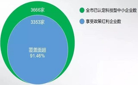 蘇州高企，高新技術(shù)企業(yè)研發(fā)費(fèi)用加計(jì)扣除，高新企業(yè)政策