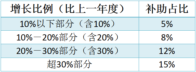 蘇州工業(yè)園區(qū)研發(fā)費用，研發(fā)費用后補助攻略