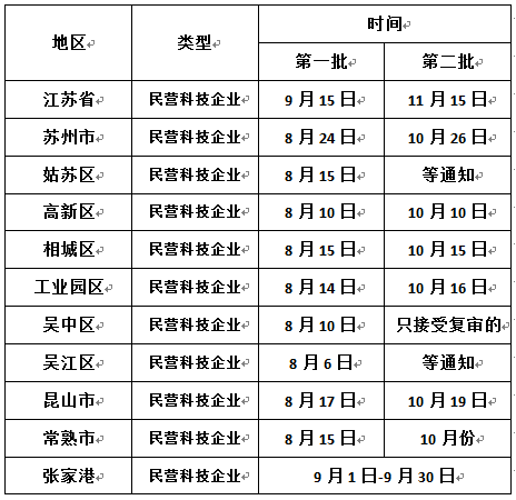 申報(bào)江蘇省民營(yíng)科技企業(yè)，蘇州民營(yíng)科技企業(yè)申報(bào)時(shí)間