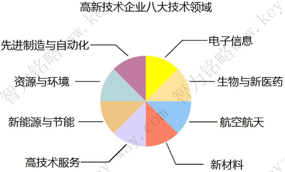 蘇州高新企業(yè)，高新企業(yè)認證誤解