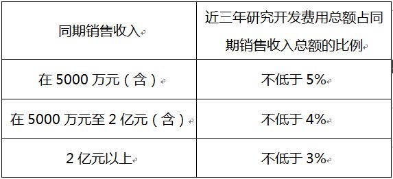 蘇州高新企業(yè)，高新企業(yè)認證誤解