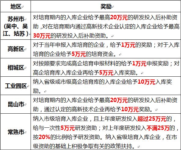 蘇州高新企業(yè)，高新企業(yè)認證誤解