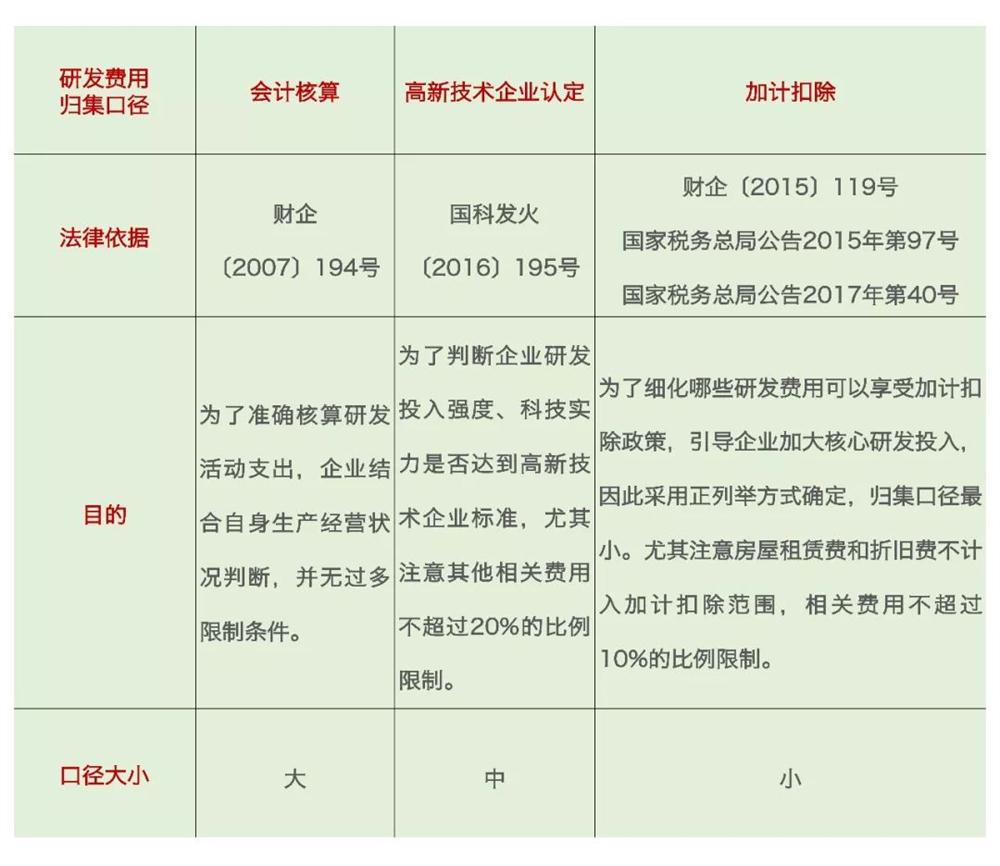 研發(fā)費用加計扣除，加計扣除問題