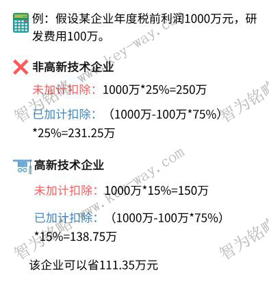 研發(fā)費用加計扣除，蘇州企業(yè)研發(fā)費用加計扣除，虧損企業(yè)研發(fā)費用加計扣除