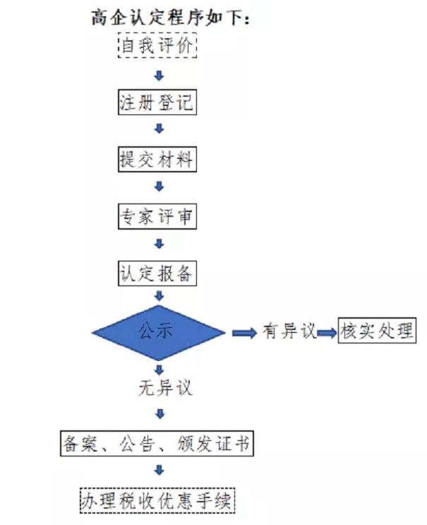 高新技術企業(yè)，張家港高新技術企業(yè)，高新技術企業(yè)認定，高新技術企業(yè)培育入庫