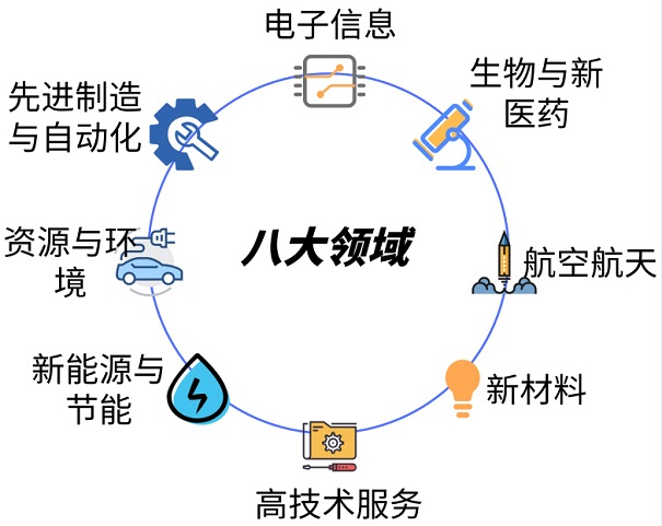 核心技術產品