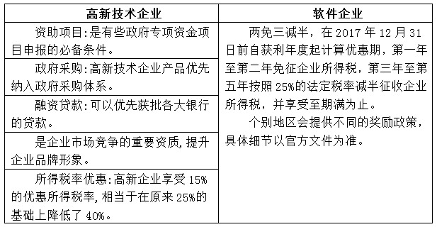 高新技術(shù)企業(yè)