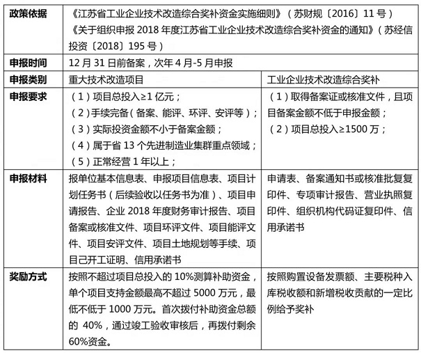 技術(shù)改造類經(jīng)濟發(fā)展政策