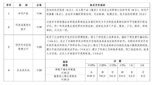 蘇州高企申報(bào)要求