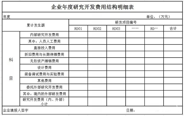 高新技術(shù)企業(yè)申報(bào)rd