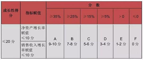 高新技術(shù)企業(yè)認定指標(biāo)