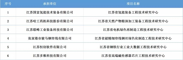 工程技術(shù)研究中心