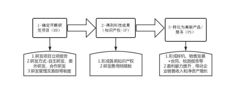 高新技術企業(yè)科技成果轉(zhuǎn)化注意事項與高分策略-配圖.png