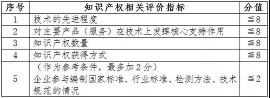 高新技術企業(yè)申報中知識產(chǎn)權方面相關注意事項.jpg